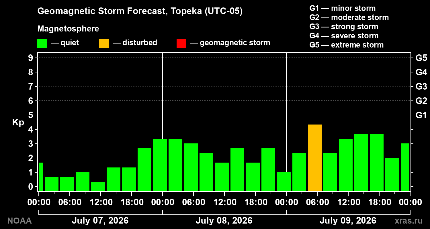Geomagnetic index Kp forecast for three days