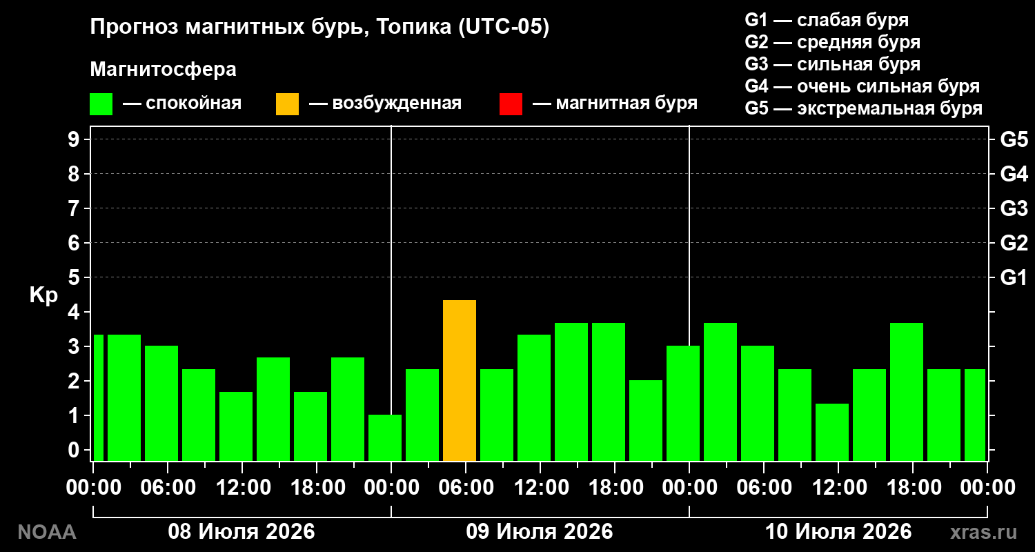 Прогноз геомагнитного индекса Kp на трое суток