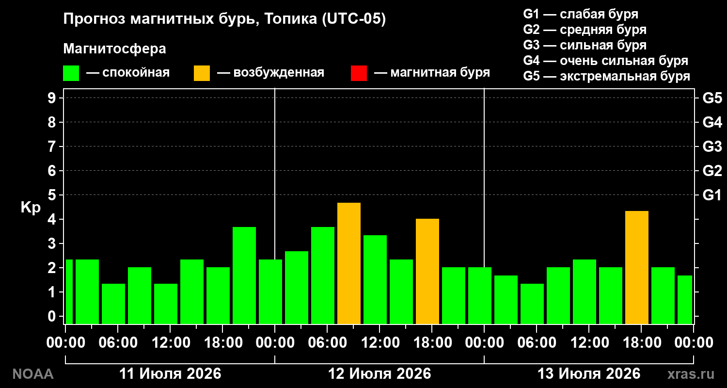 Прогноз геомагнитного индекса Kp на трое суток