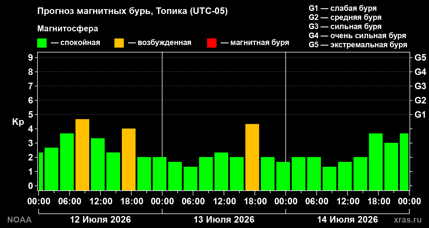 Прогноз геомагнитного индекса Kp на трое суток