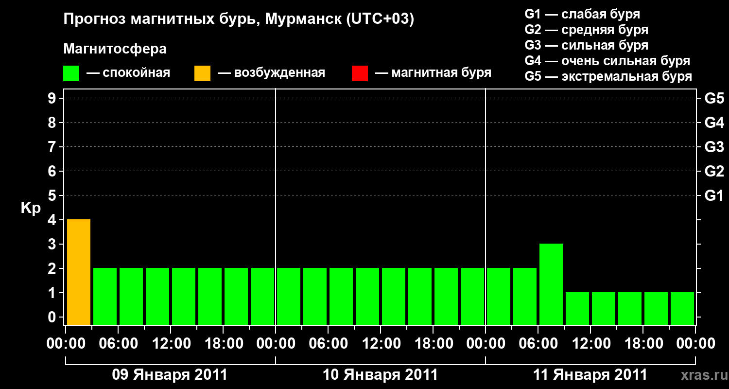 Прогноз геомагнитного индекса&nbsp;Kp