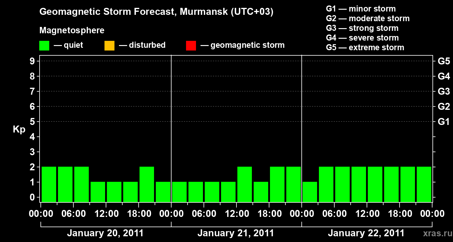 Forecast of the geomagnetic index&nbsp;Kp