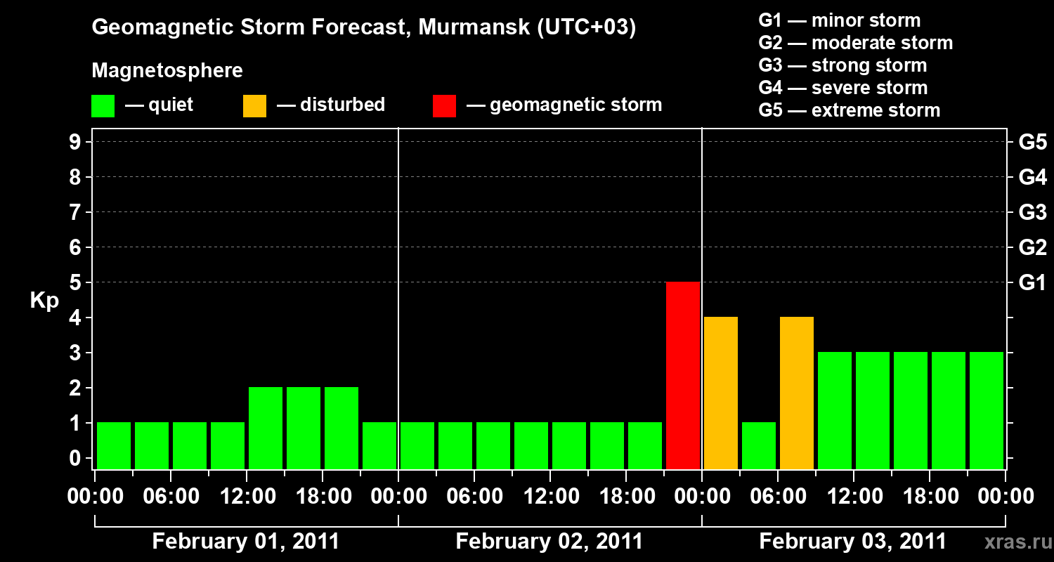 Forecast of the geomagnetic index&nbsp;Kp