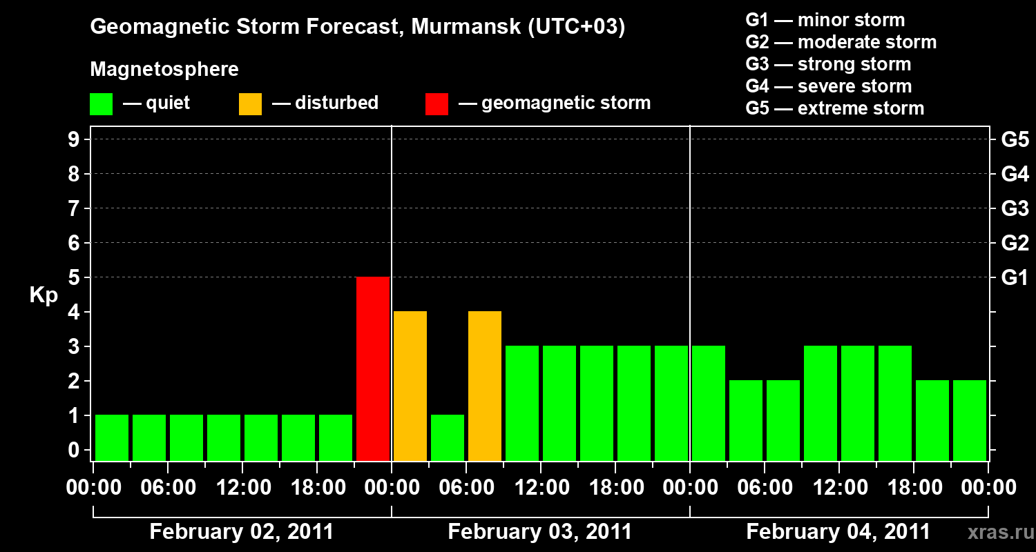 Forecast of the geomagnetic index&nbsp;Kp