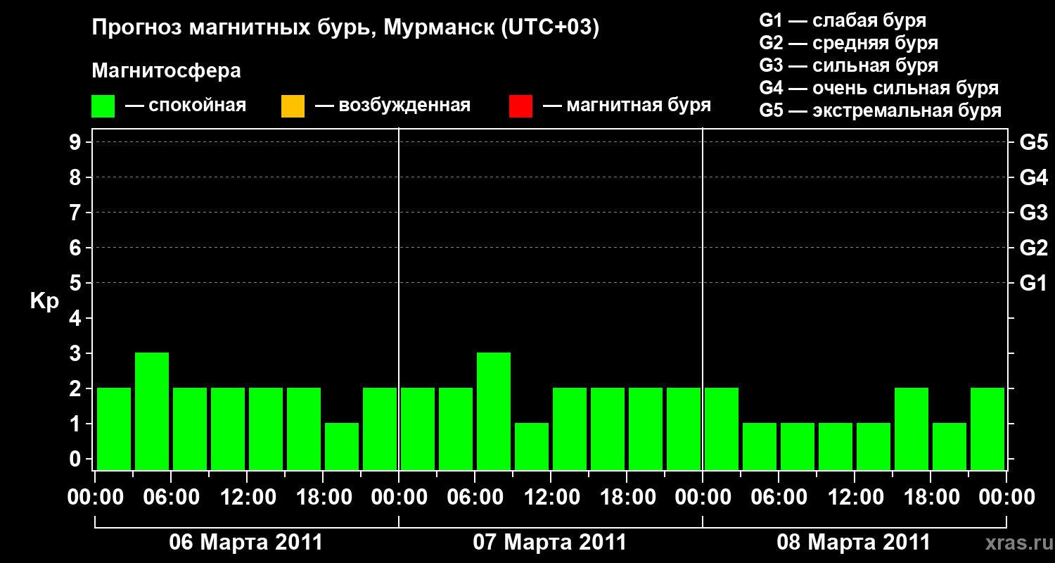 Прогноз геомагнитного индекса&nbsp;Kp