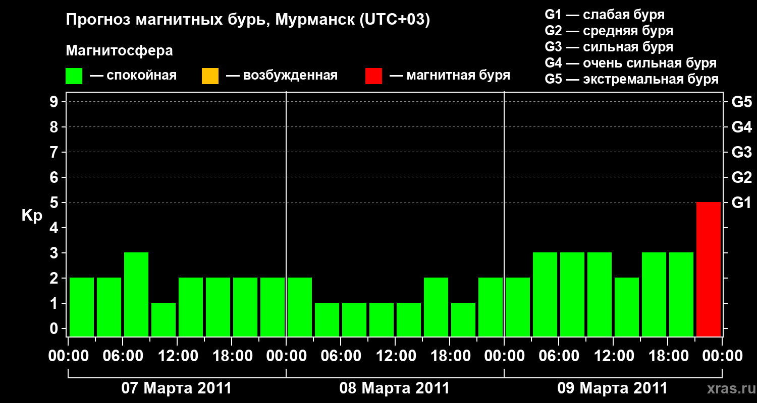 Прогноз геомагнитного индекса&nbsp;Kp