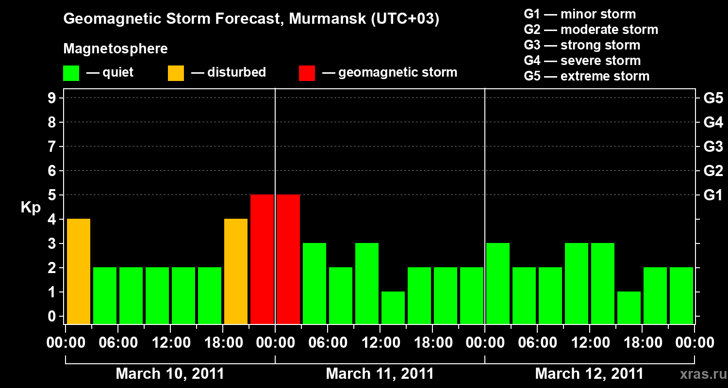 Forecast of the geomagnetic index&nbsp;Kp