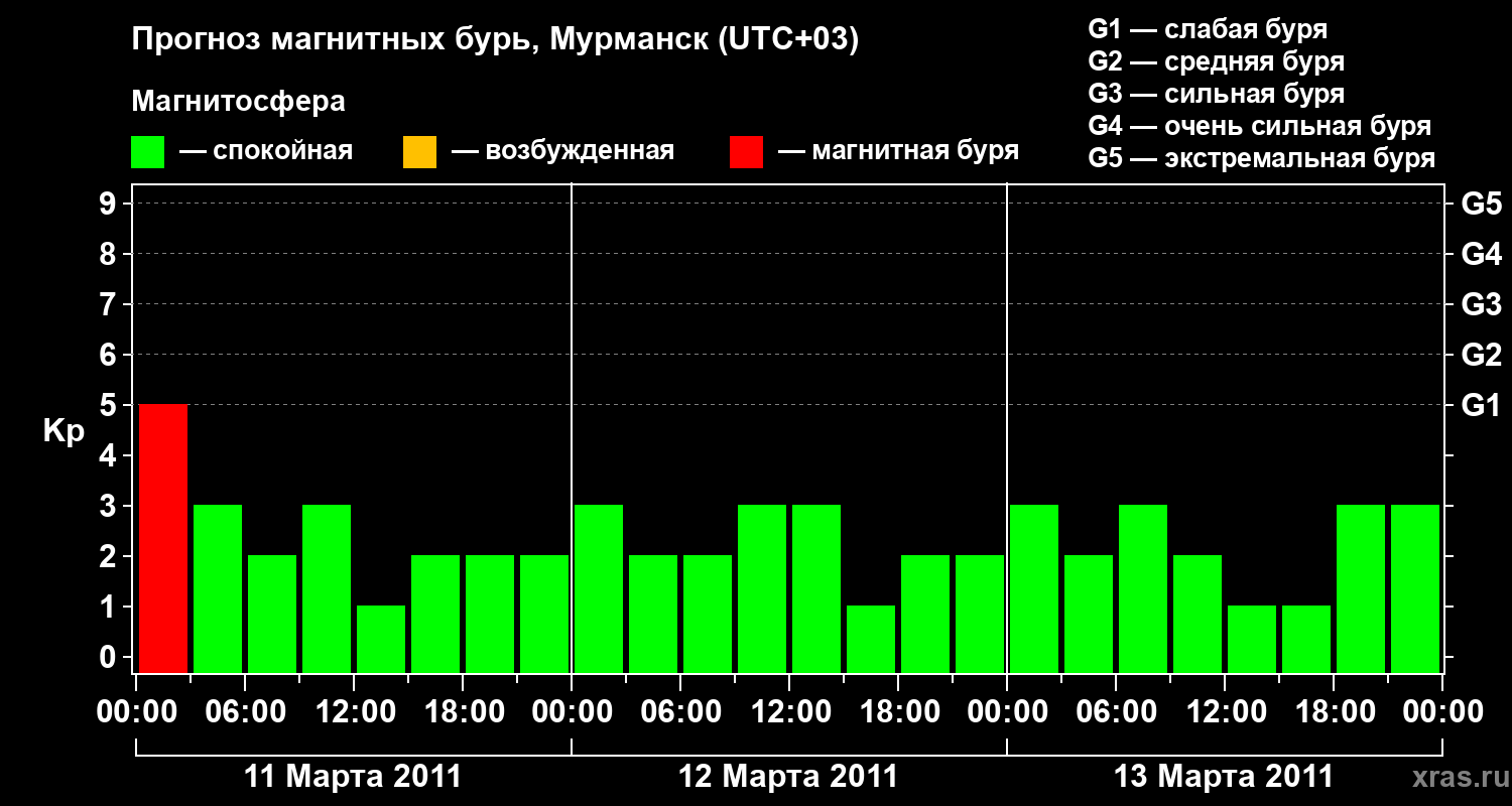 Прогноз геомагнитного индекса&nbsp;Kp
