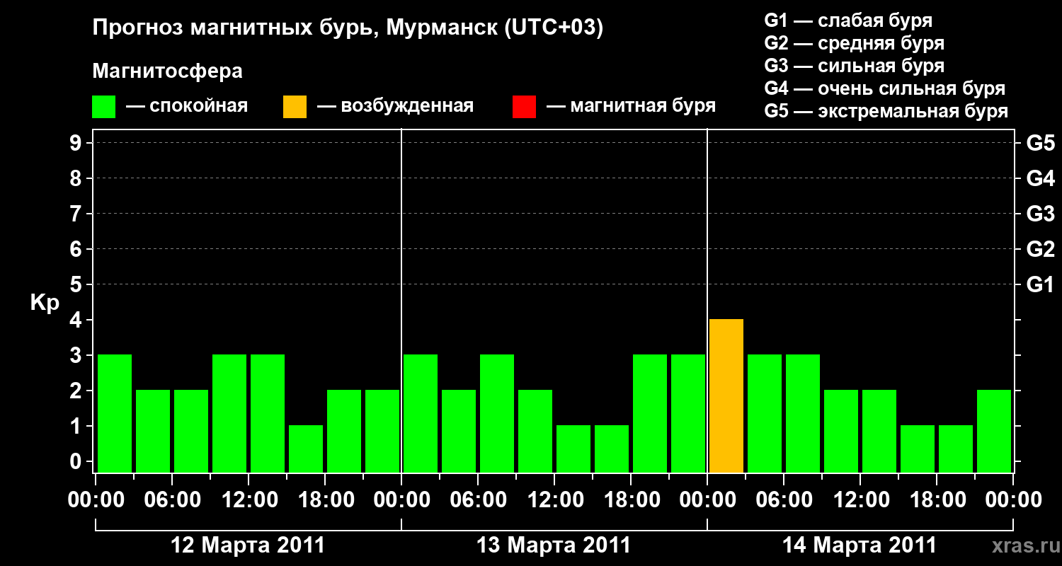 Прогноз геомагнитного индекса&nbsp;Kp