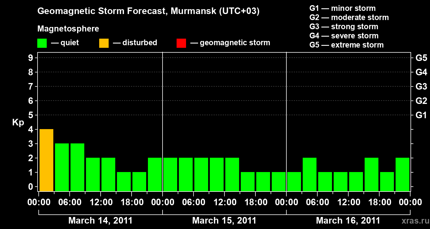 Forecast of the geomagnetic index&nbsp;Kp
