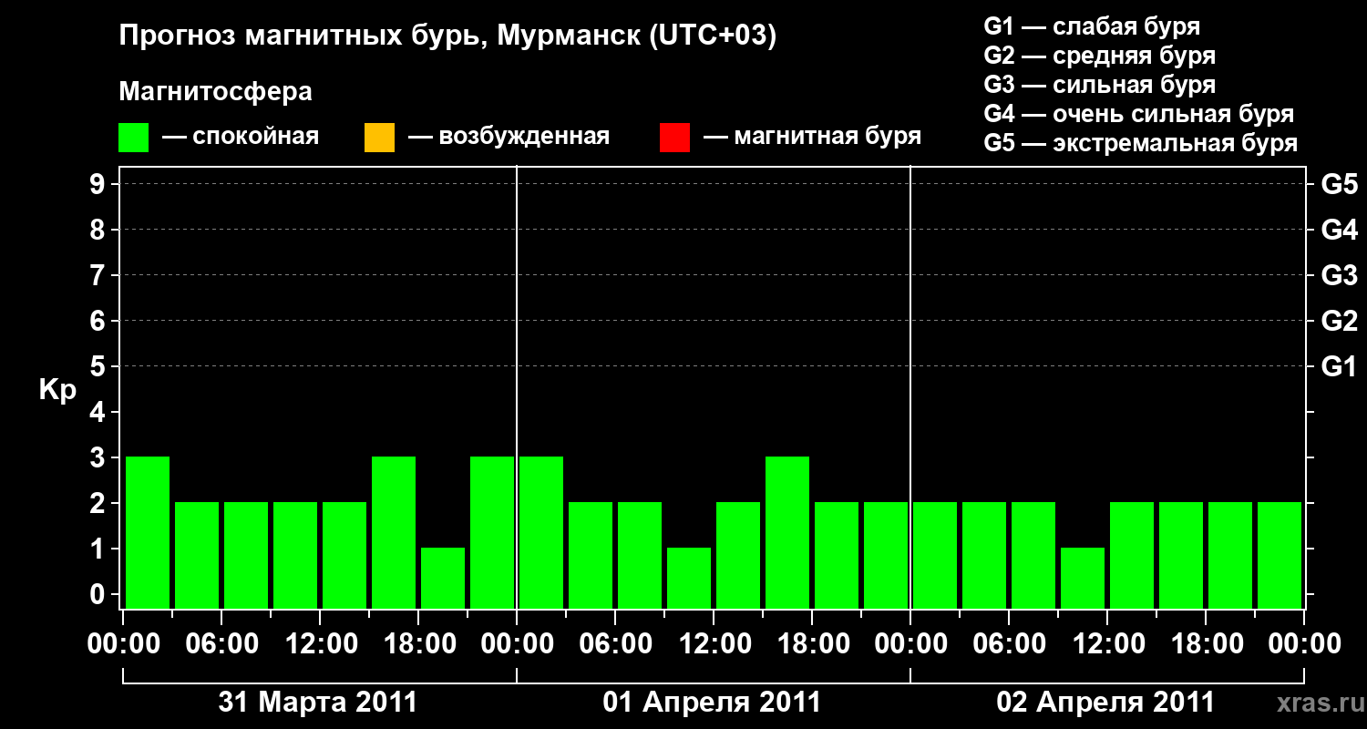 Прогноз геомагнитного индекса&nbsp;Kp