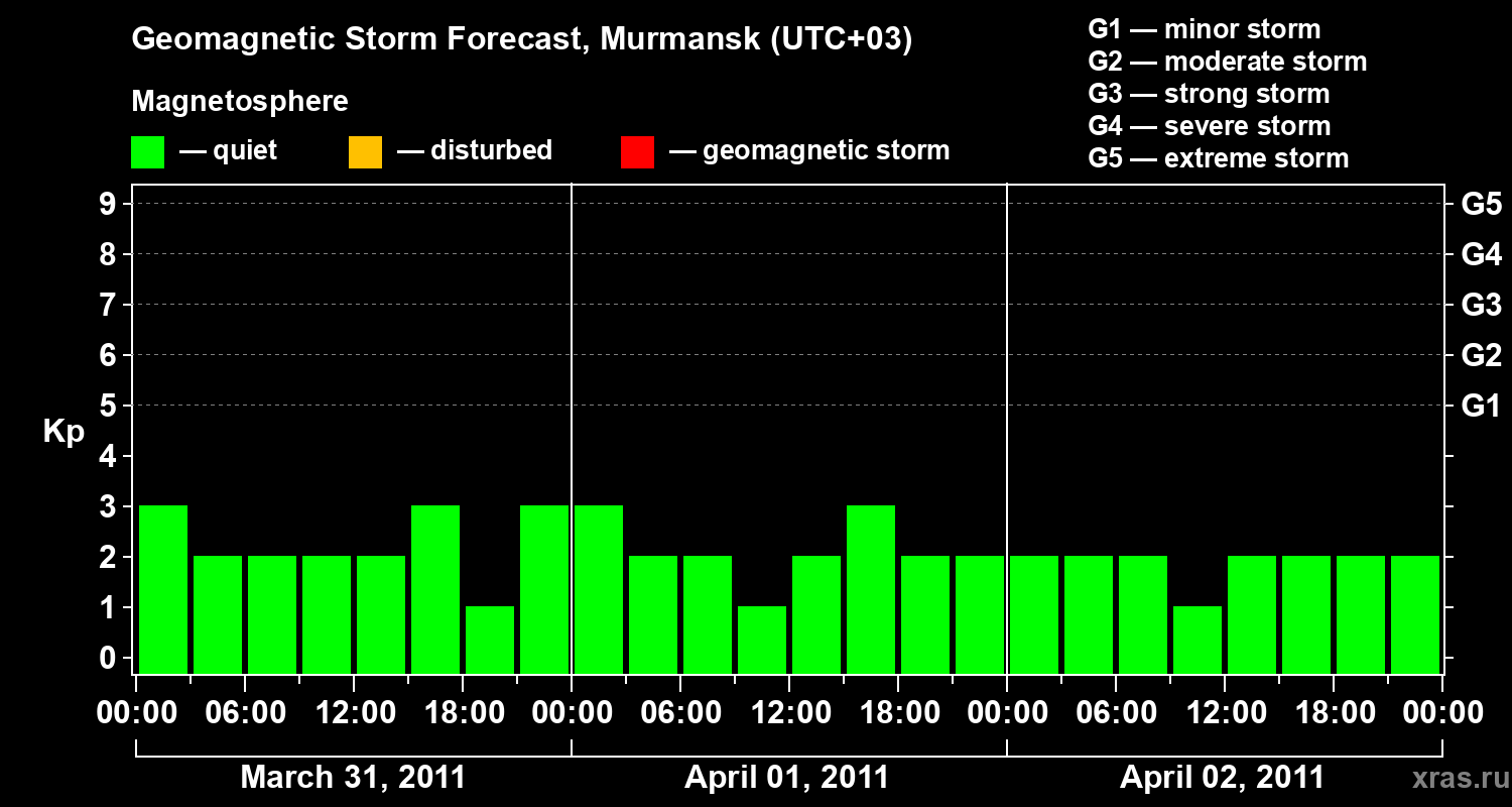 Forecast of the geomagnetic index&nbsp;Kp