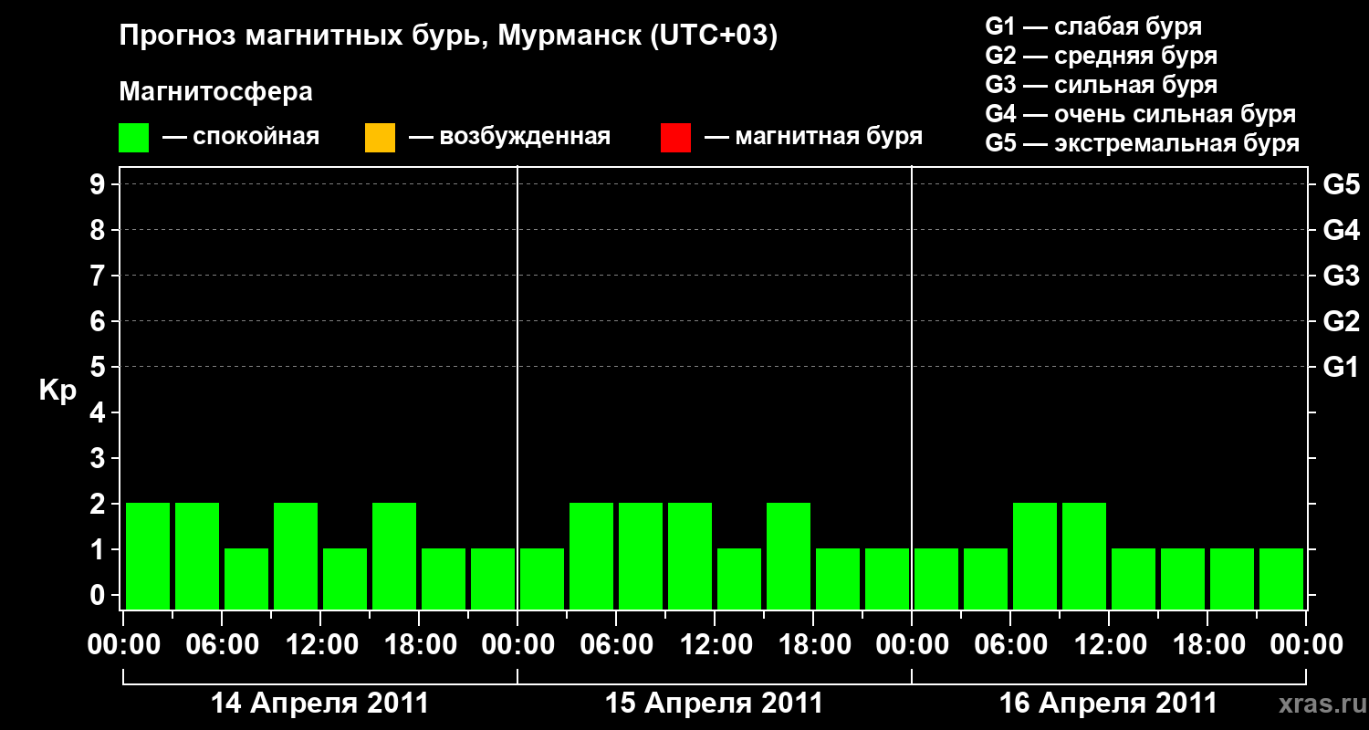 Прогноз геомагнитного индекса&nbsp;Kp