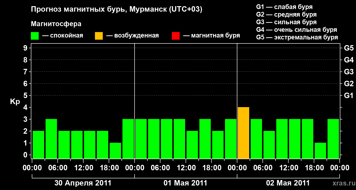 Прогноз геомагнитного индекса&nbsp;Kp