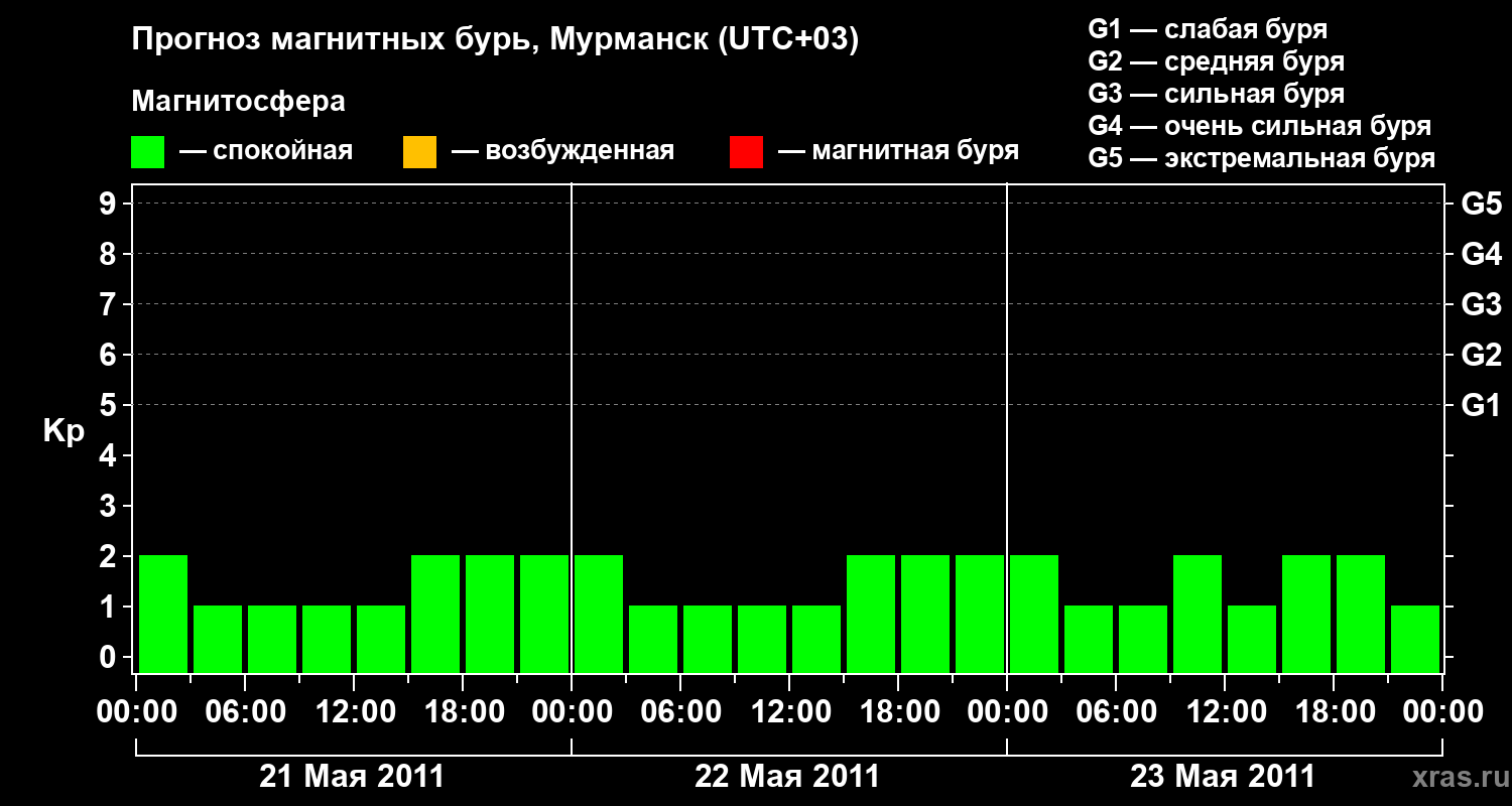 Прогноз геомагнитного индекса&nbsp;Kp