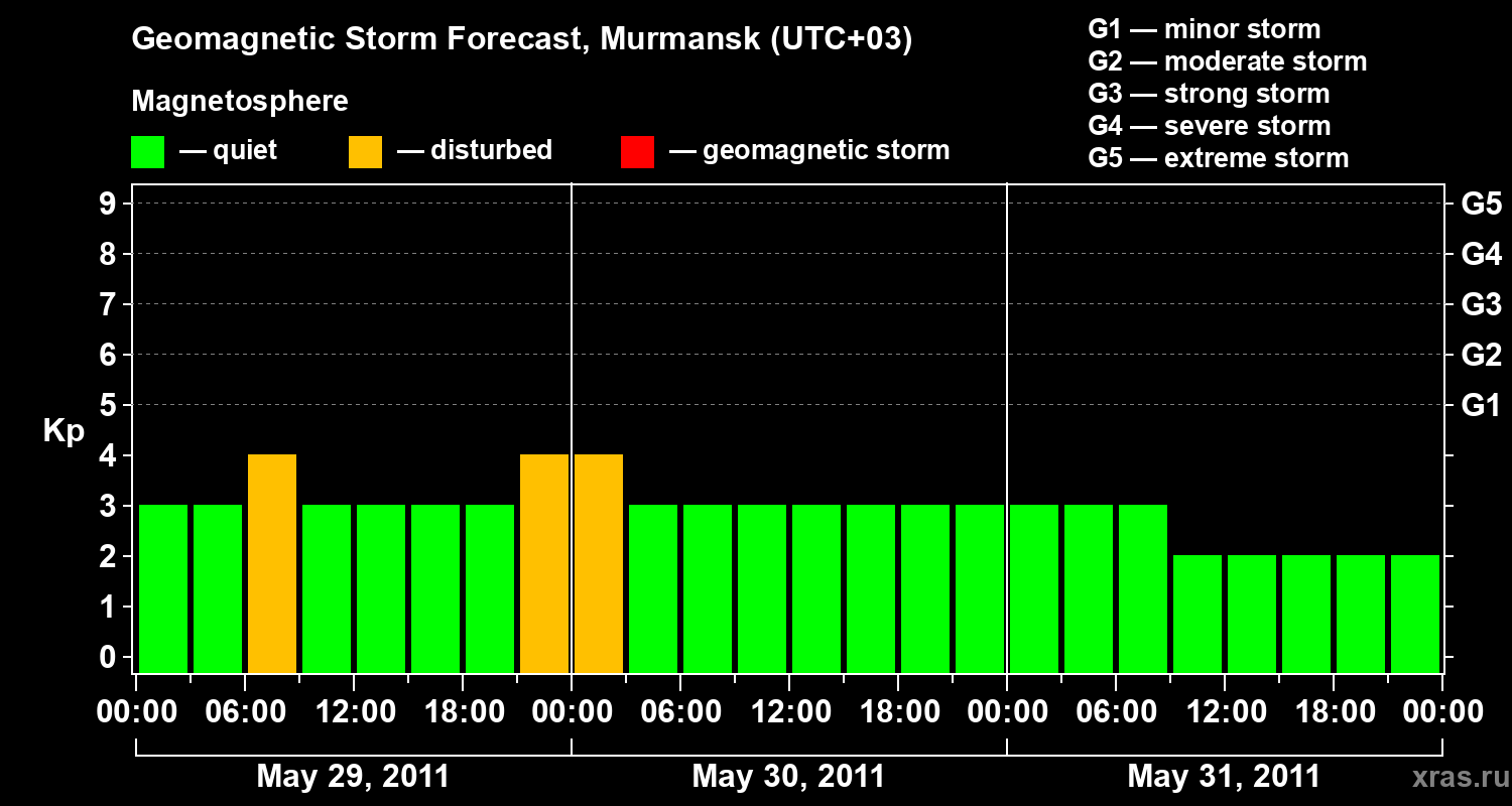Forecast of the geomagnetic index&nbsp;Kp
