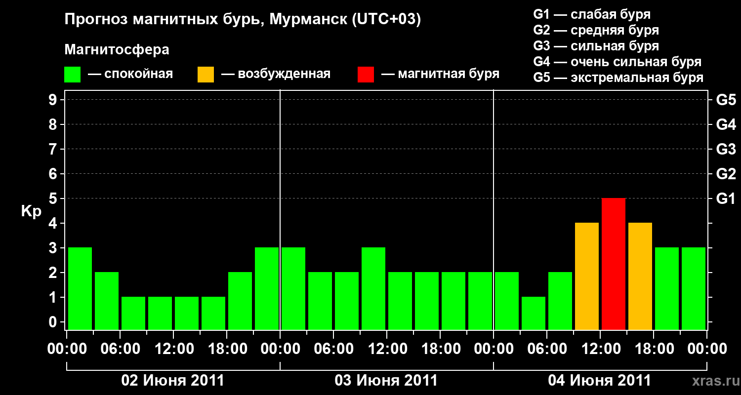 Прогноз геомагнитного индекса&nbsp;Kp