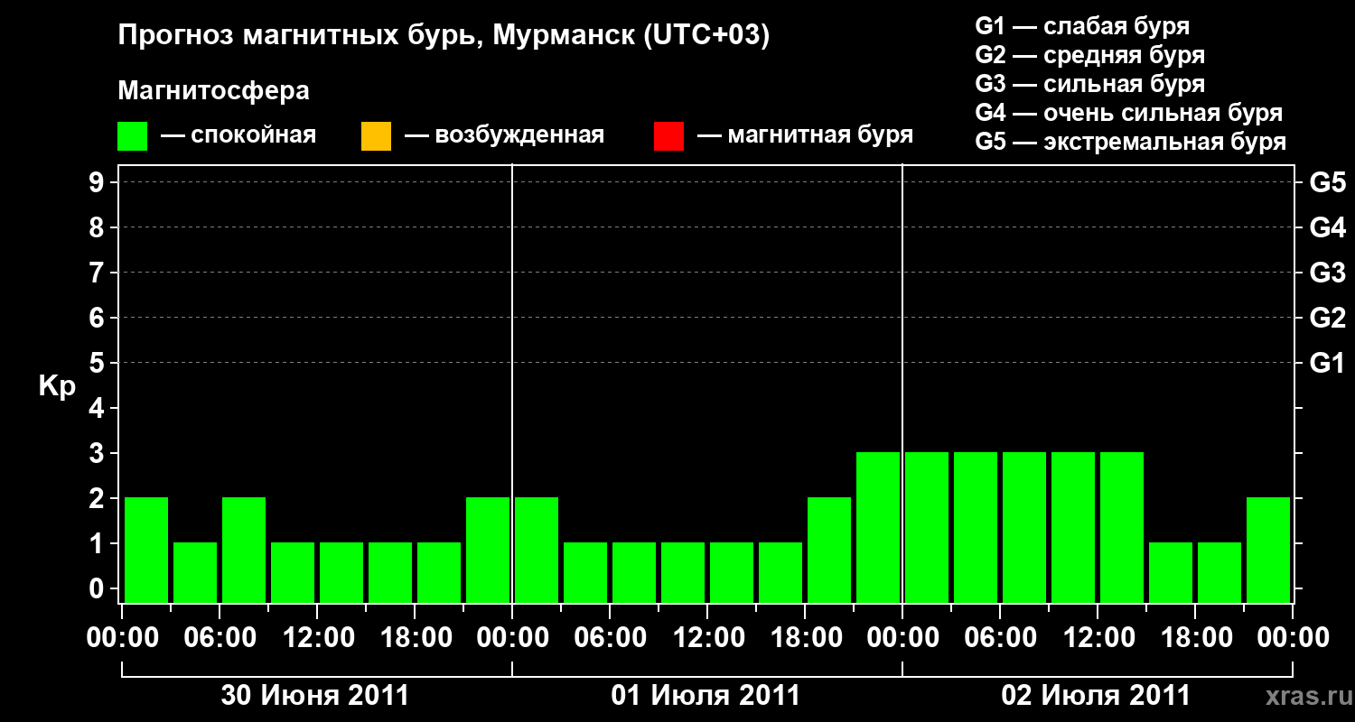 Прогноз геомагнитного индекса&nbsp;Kp