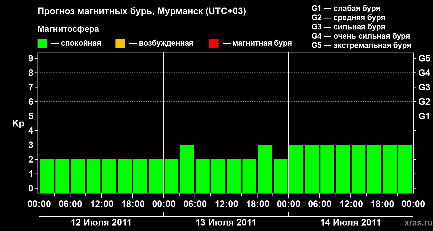 Прогноз геомагнитного индекса&nbsp;Kp