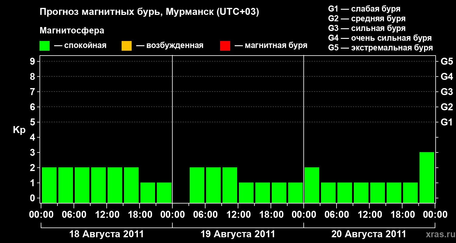 Прогноз геомагнитного индекса&nbsp;Kp