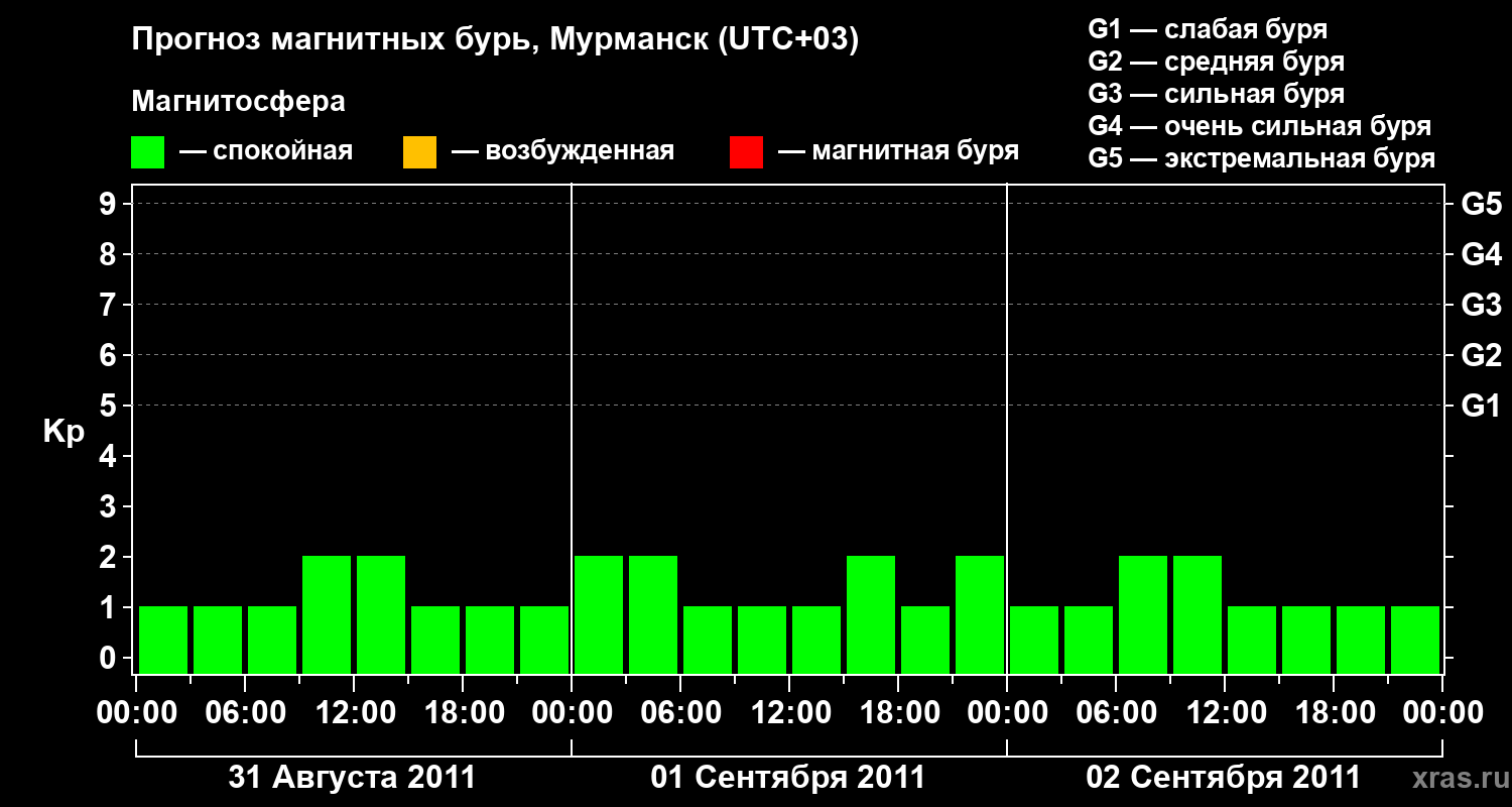 Прогноз геомагнитного индекса&nbsp;Kp