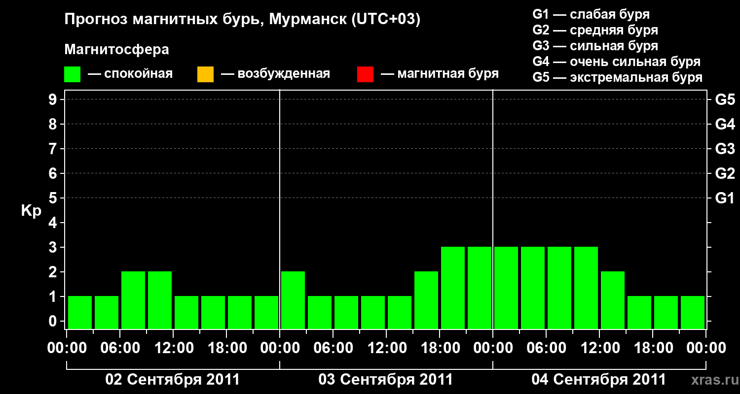 Прогноз геомагнитного индекса&nbsp;Kp