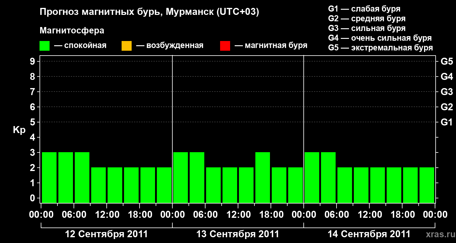 Прогноз геомагнитного индекса&nbsp;Kp