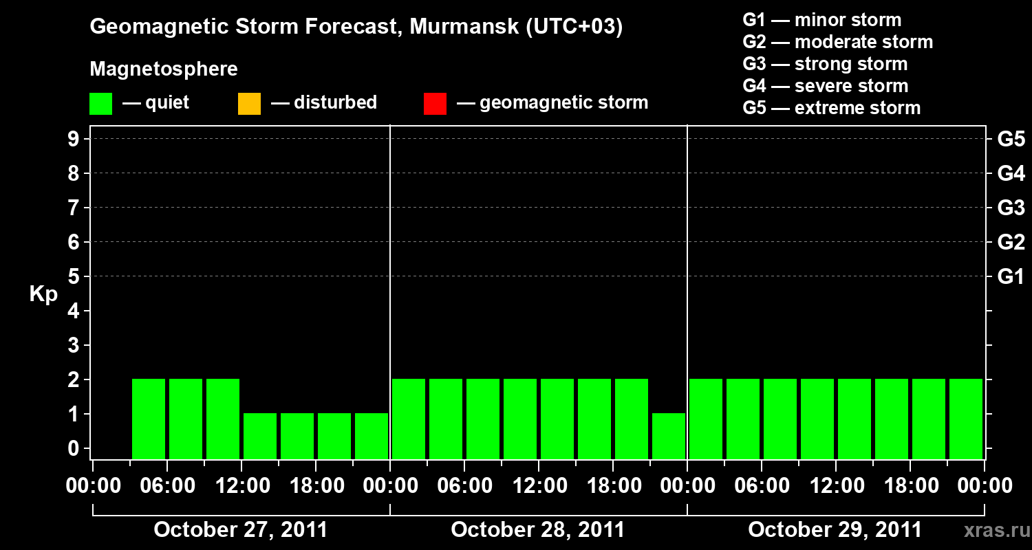 Forecast of the geomagnetic index&nbsp;Kp