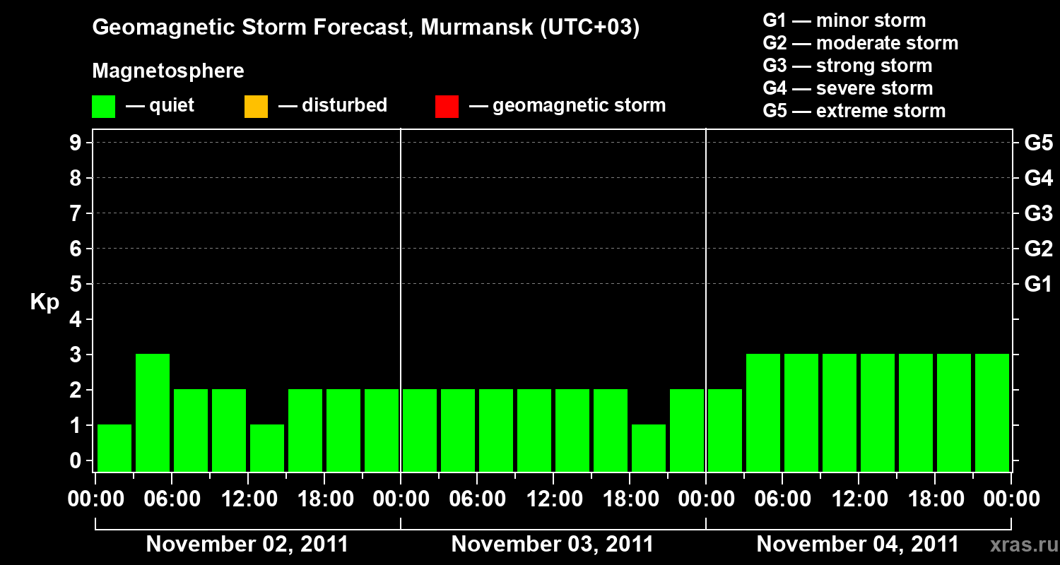 Forecast of the geomagnetic index&nbsp;Kp