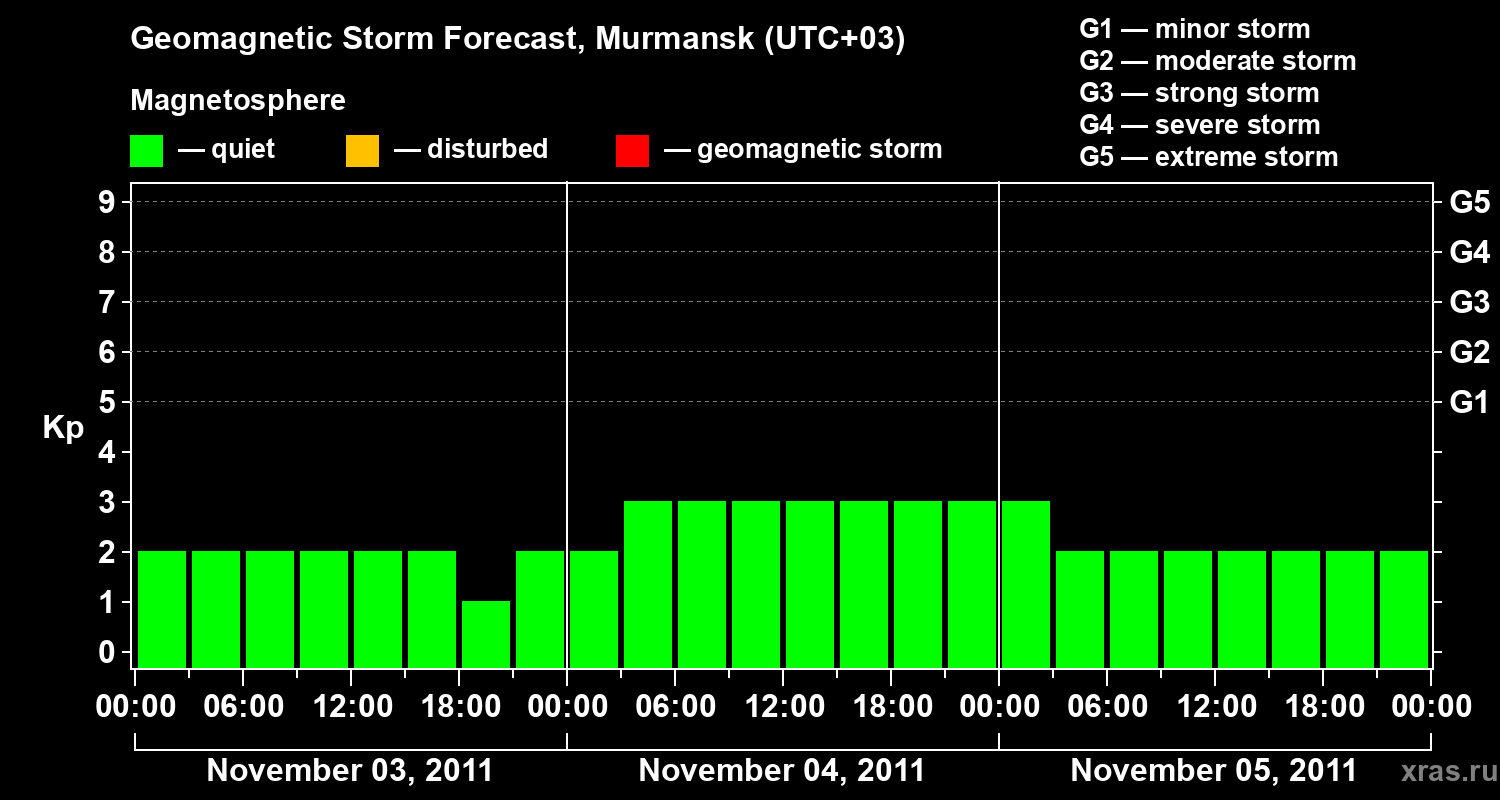 Forecast of the geomagnetic index&nbsp;Kp