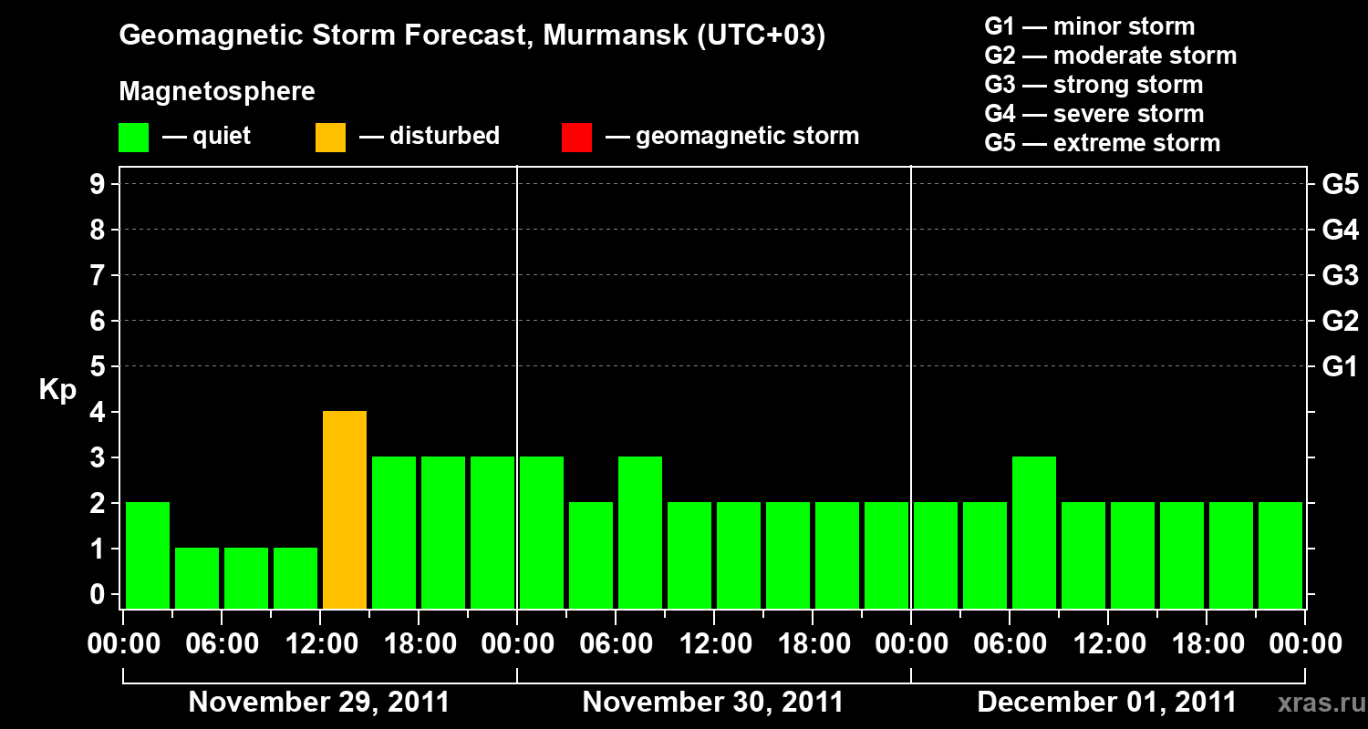 Forecast of the geomagnetic index&nbsp;Kp