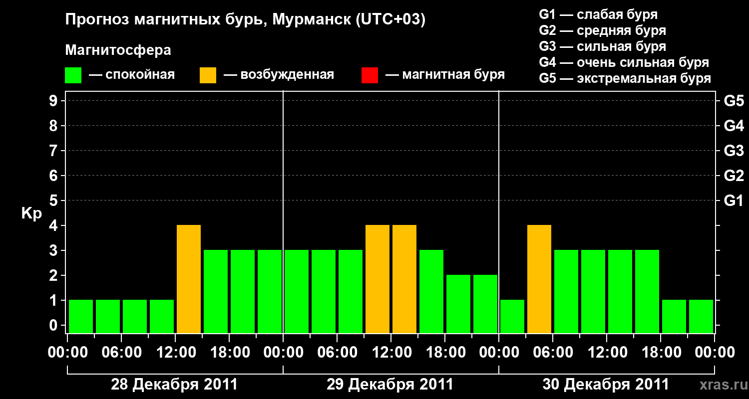 Прогноз геомагнитного индекса&nbsp;Kp