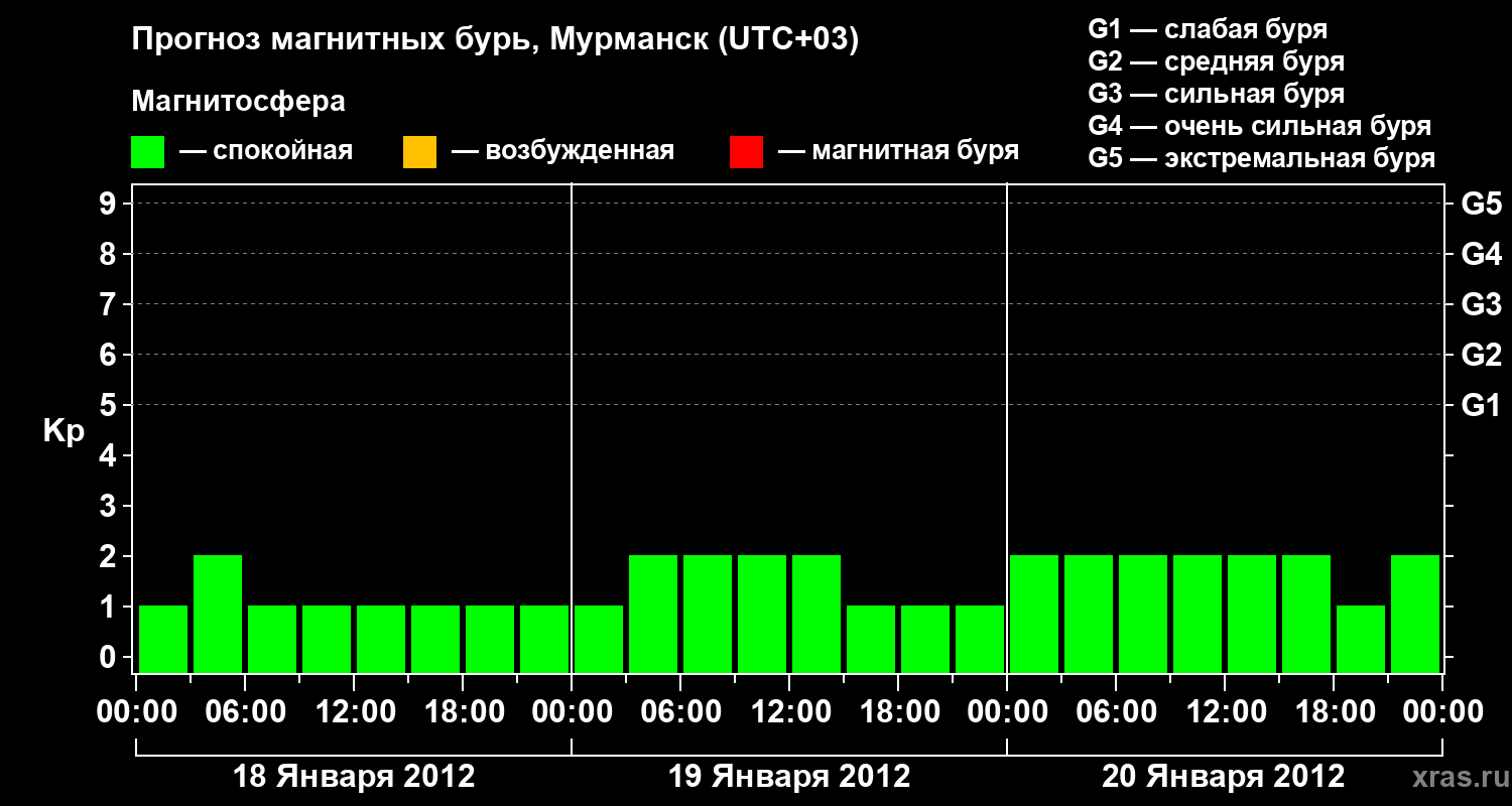 Прогноз геомагнитного индекса&nbsp;Kp