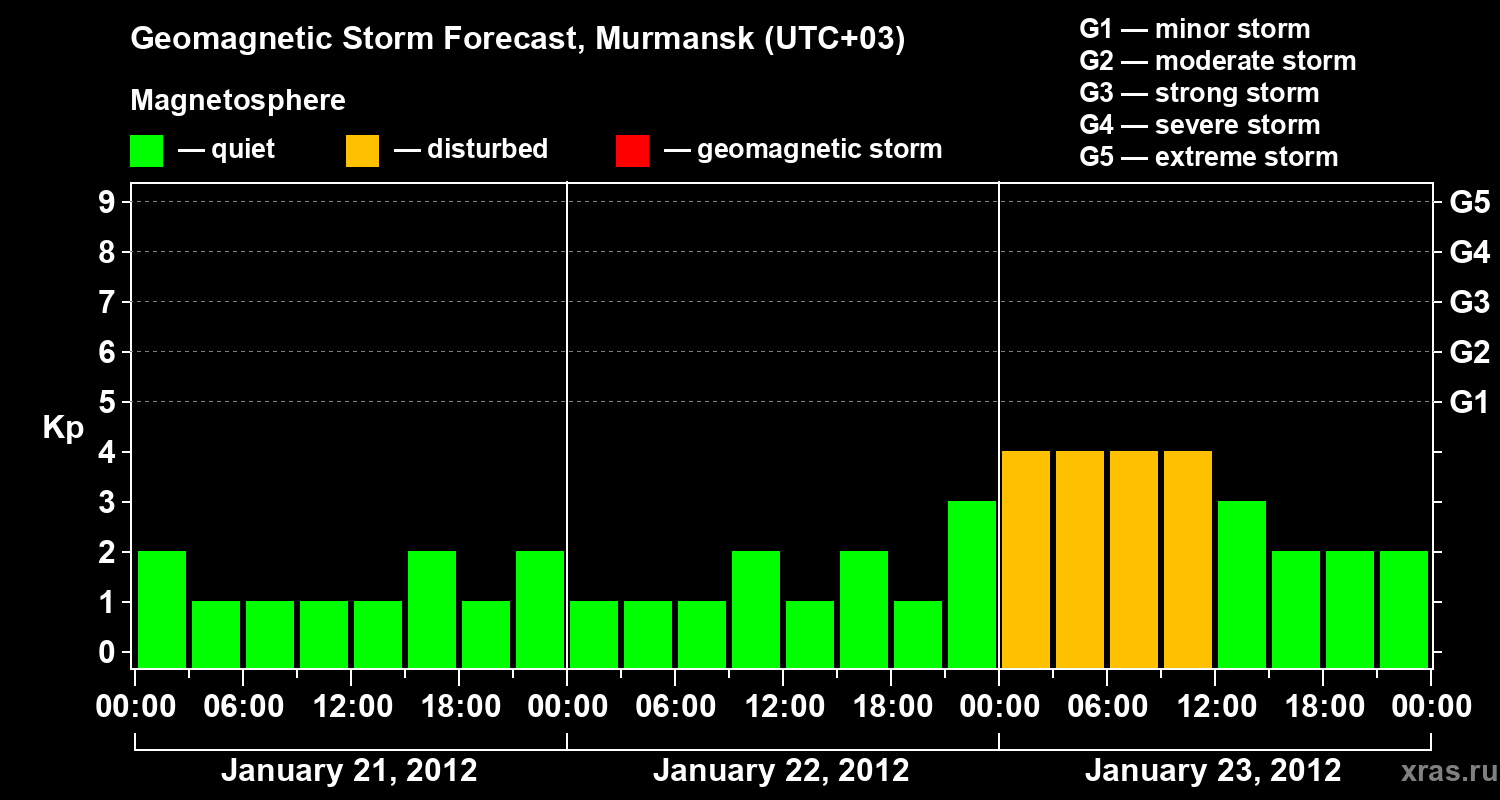 Forecast of the geomagnetic index&nbsp;Kp