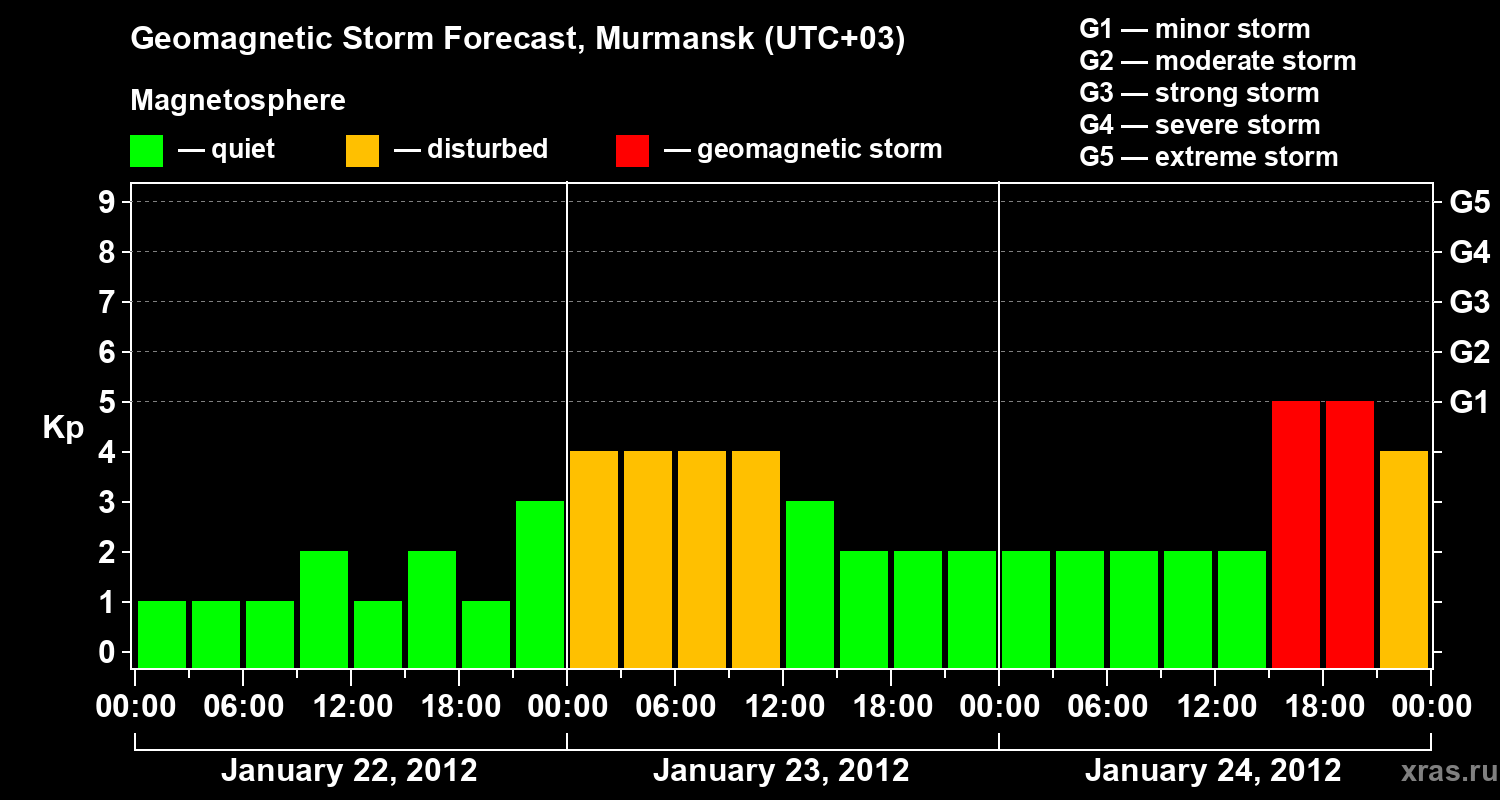Forecast of the geomagnetic index&nbsp;Kp