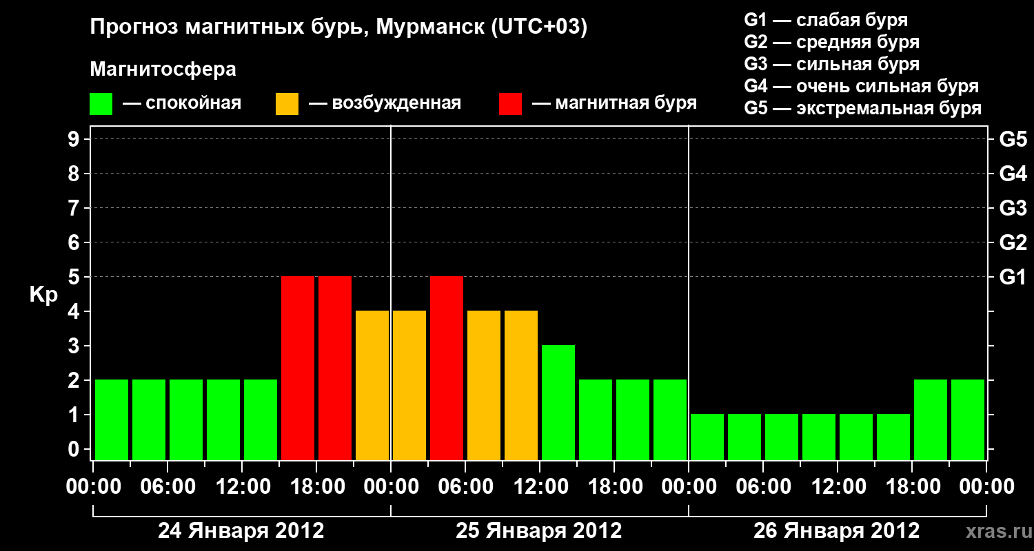 Прогноз геомагнитного индекса&nbsp;Kp