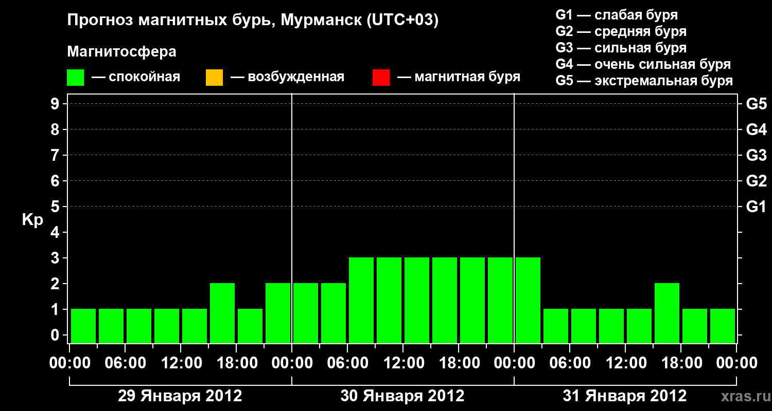 Прогноз геомагнитного индекса&nbsp;Kp