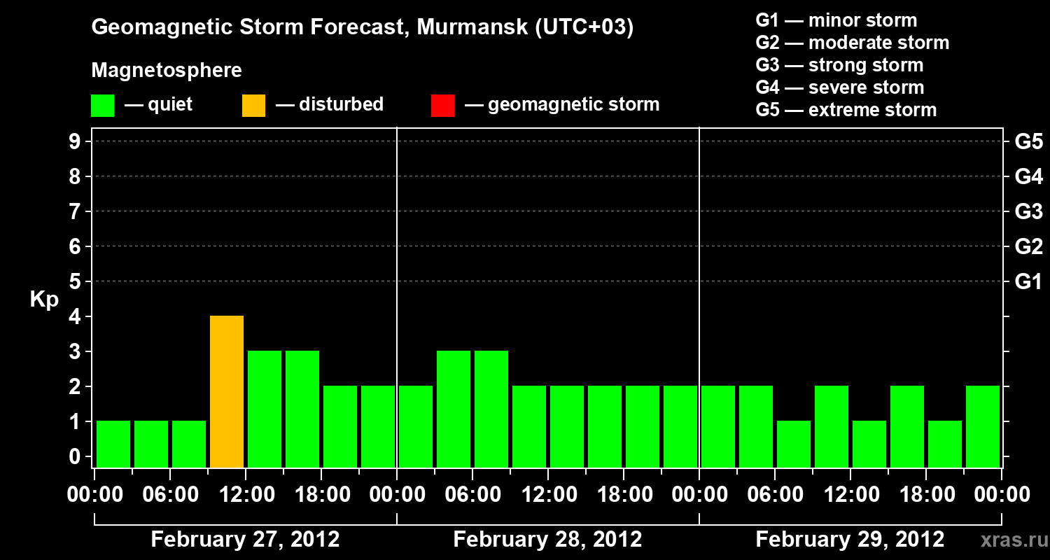 Forecast of the geomagnetic index&nbsp;Kp