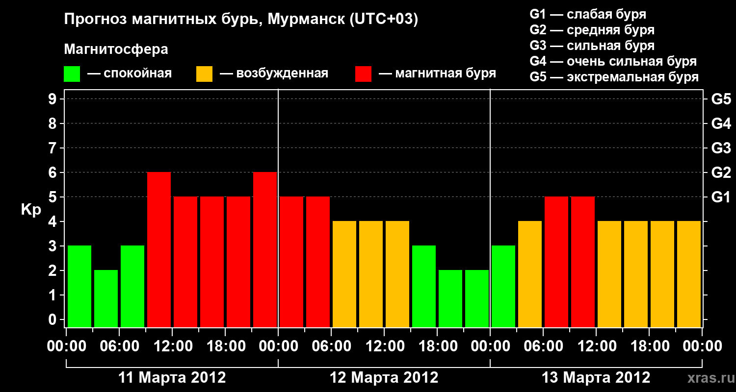 Прогноз геомагнитного индекса&nbsp;Kp
