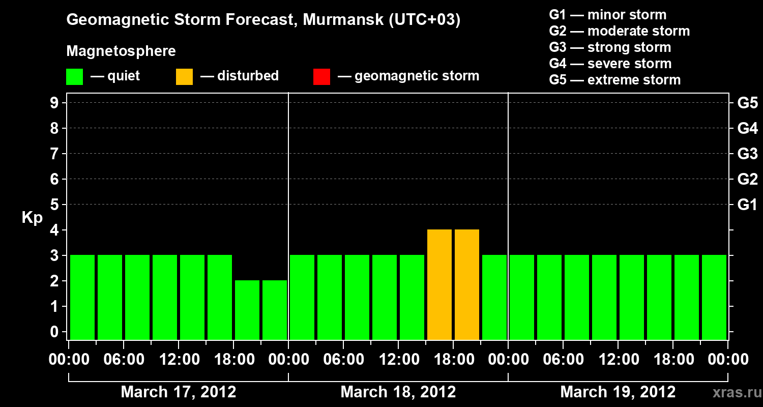 Forecast of the geomagnetic index&nbsp;Kp