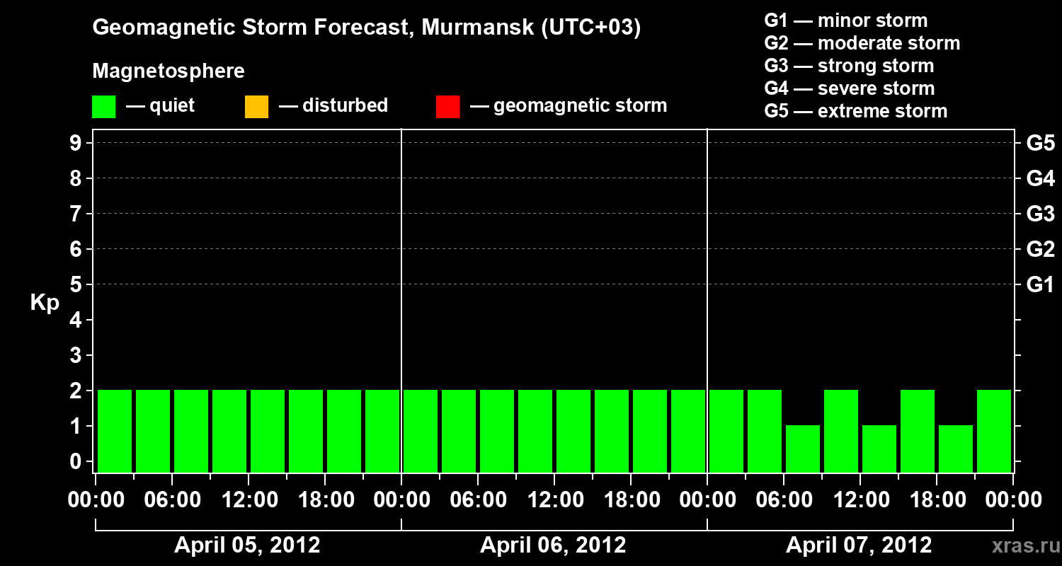 Forecast of the geomagnetic index&nbsp;Kp