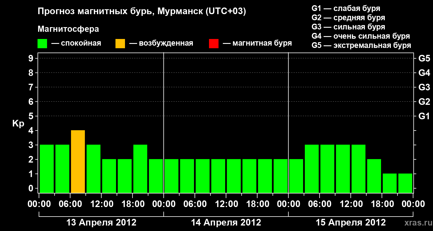 Прогноз геомагнитного индекса&nbsp;Kp