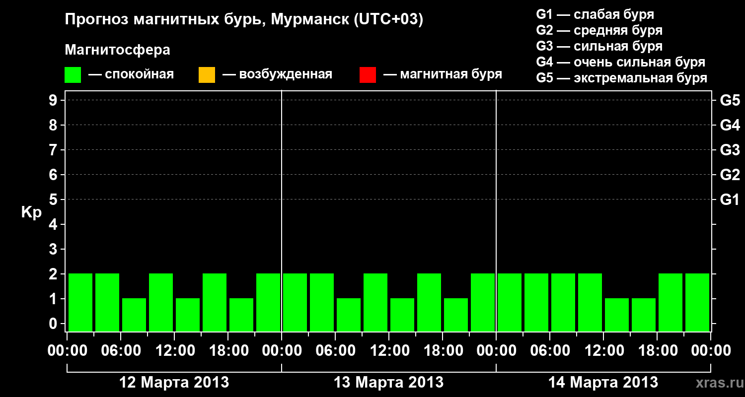 Прогноз геомагнитного индекса&nbsp;Kp