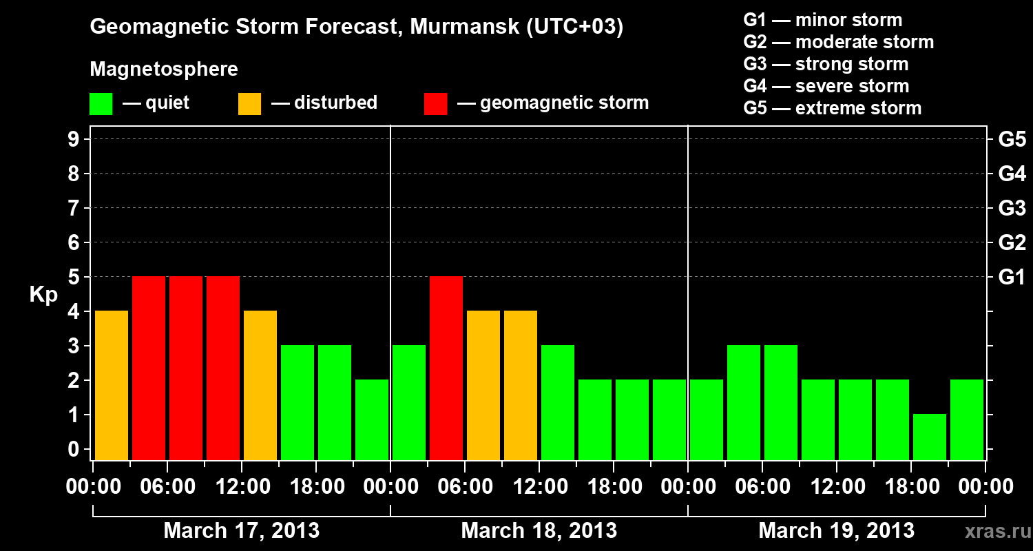 Forecast of the geomagnetic index&nbsp;Kp