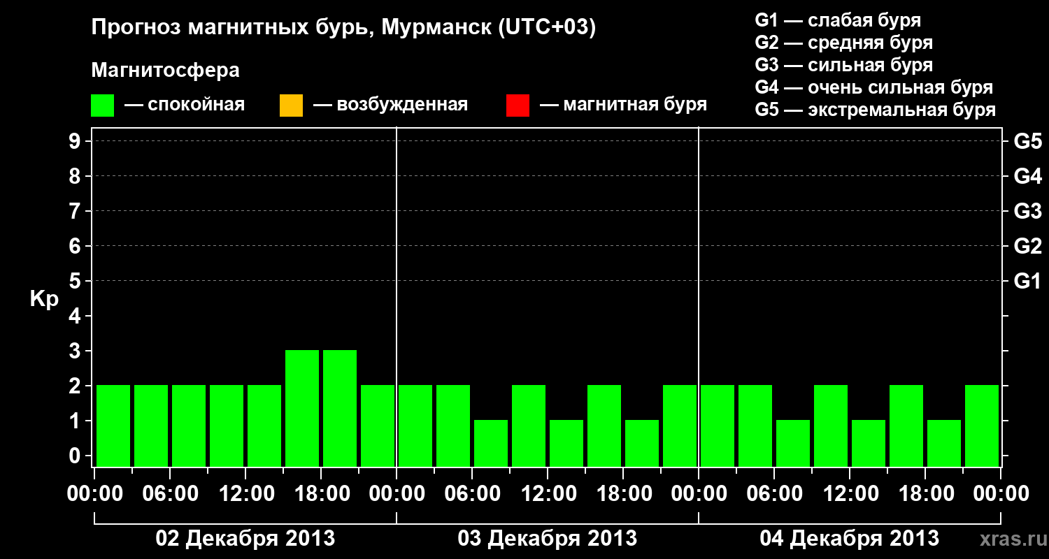 Прогноз геомагнитного индекса&nbsp;Kp