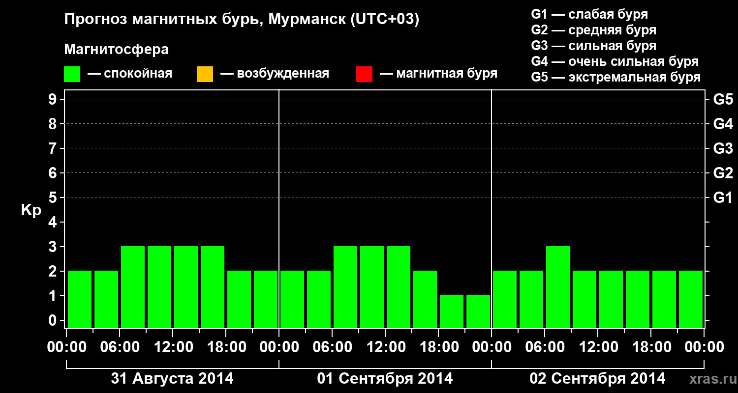 Прогноз геомагнитного индекса&nbsp;Kp