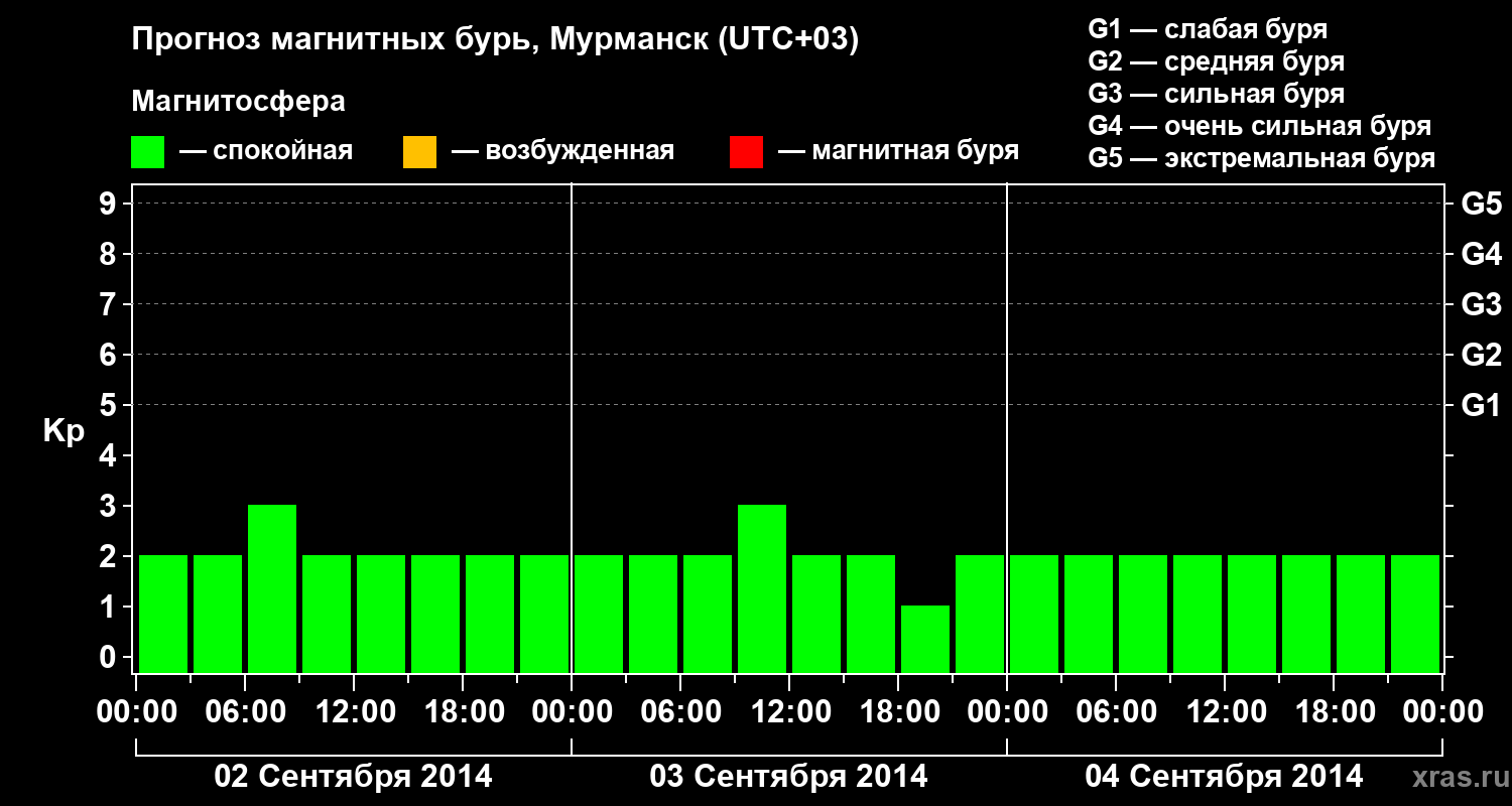 Прогноз геомагнитного индекса&nbsp;Kp
