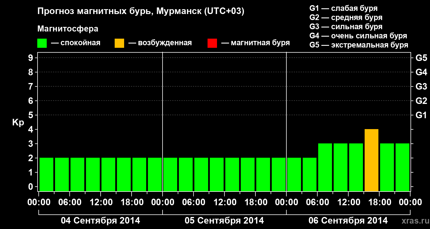 Прогноз геомагнитного индекса&nbsp;Kp