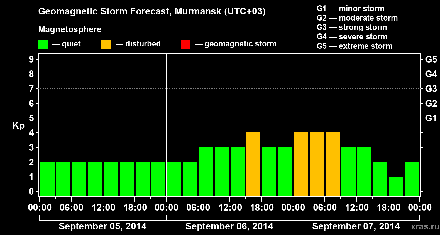 Forecast of the geomagnetic index Kp