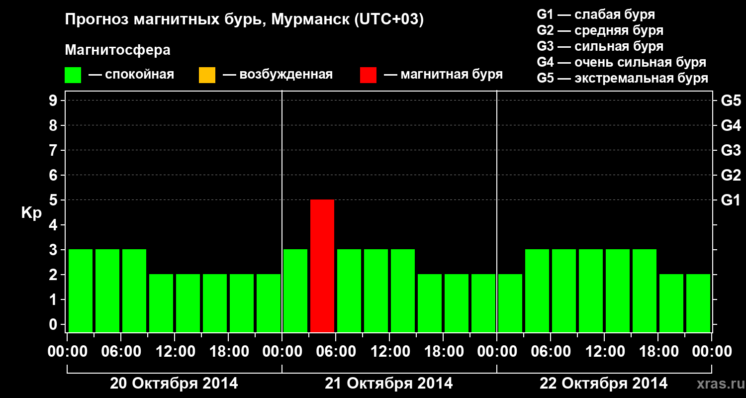 Прогноз геомагнитного индекса&nbsp;Kp